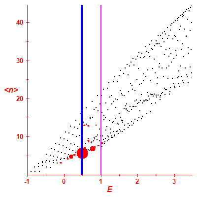 Peres lattice <N>